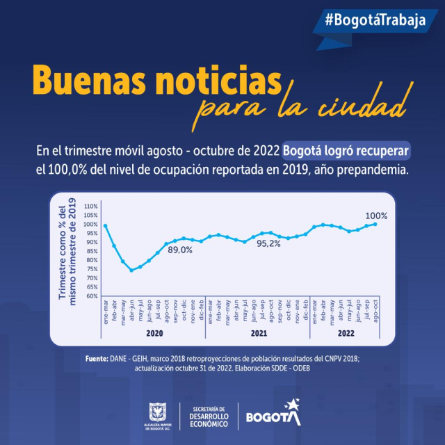 desempleo en Bogotá