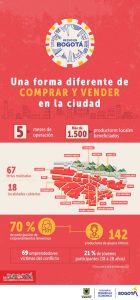 Infografía relacionada con balance de Hecho en Bogotá