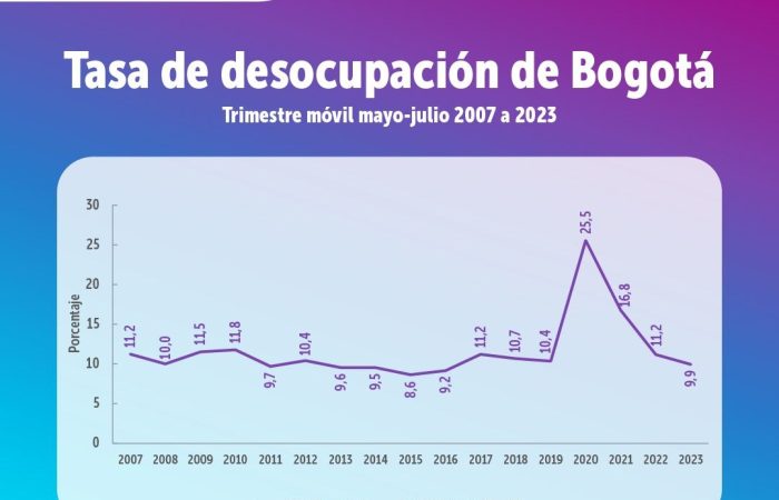 Imagen relacionada con dinámica laboral en Bogotá