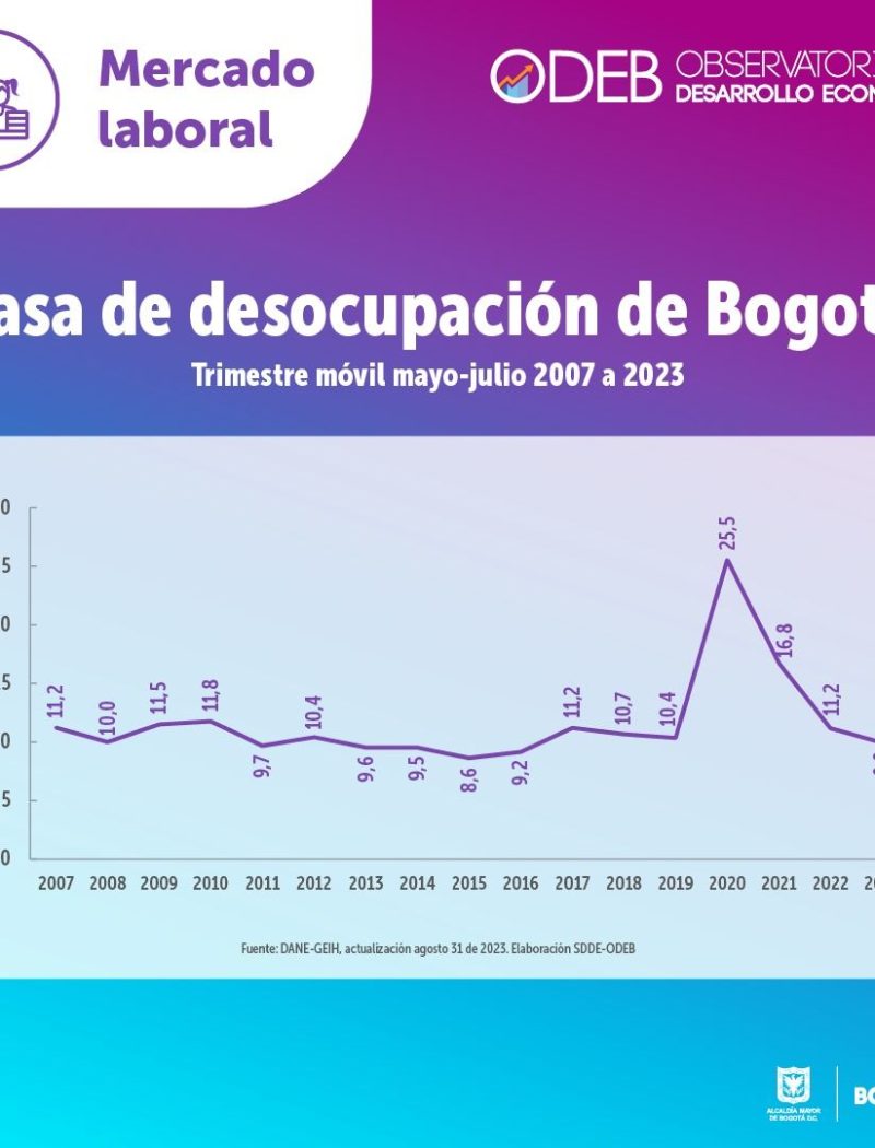 Imagen relacionada con dinámica laboral en Bogotá