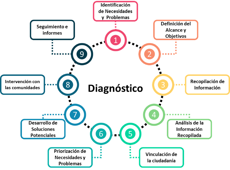 Las etapas del diagnóstico