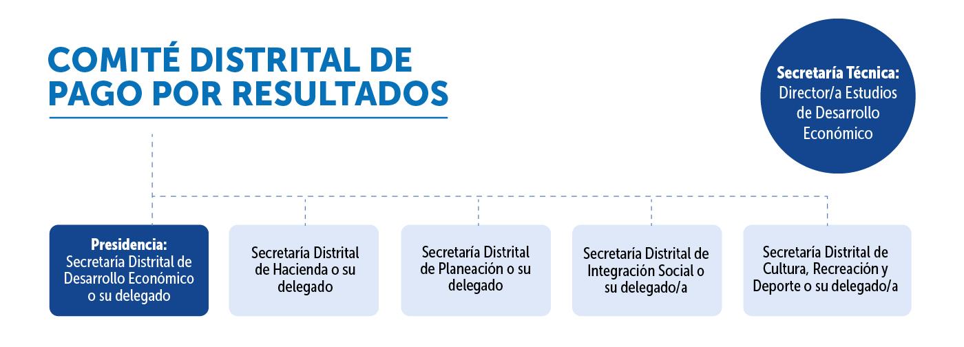 Diagrama relacionado con estructura del comité de Pago por resultados